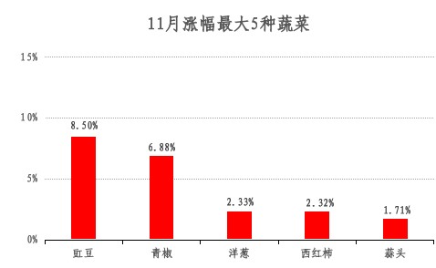 青浦区2024年11月主副食品价格监测情况