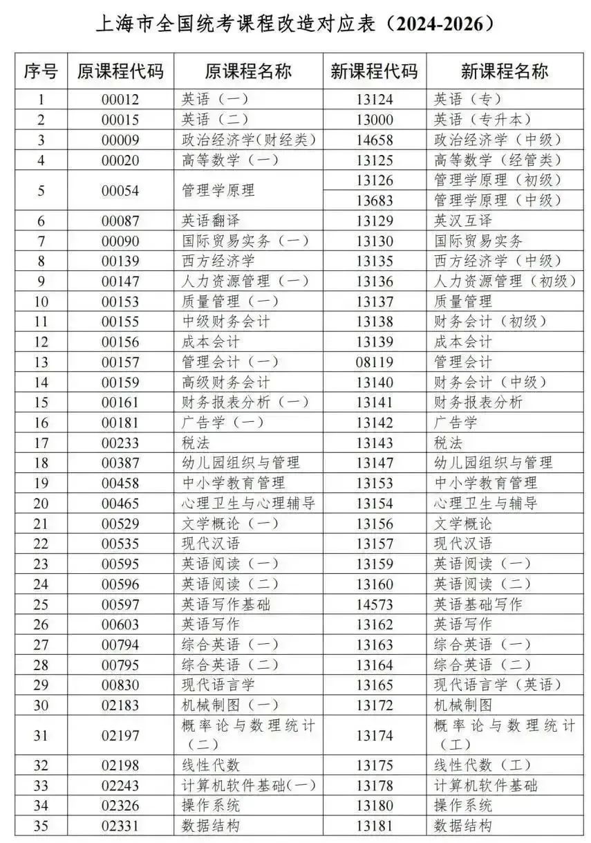 停考过渡专业中涉及全国统考课程改造.jpeg 停考过渡专业中涉及全国统考课程改造.jpeg
