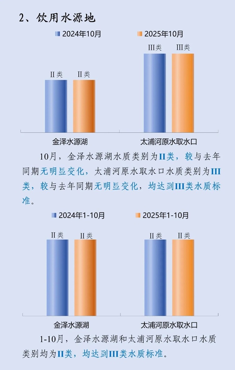 青浦区2025年10月空气、水环境质量月报