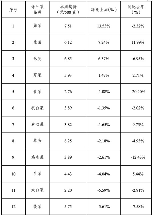 2026年青浦区一周主要主副食品价格监测情况（3月2日—3月6日）