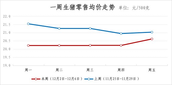 2024年青浦区一周主要主副食品价格监测情况(12月2日-12月6日) 2024年青浦区一周主要主副食品价格监测情况(12月2日-12月6日)