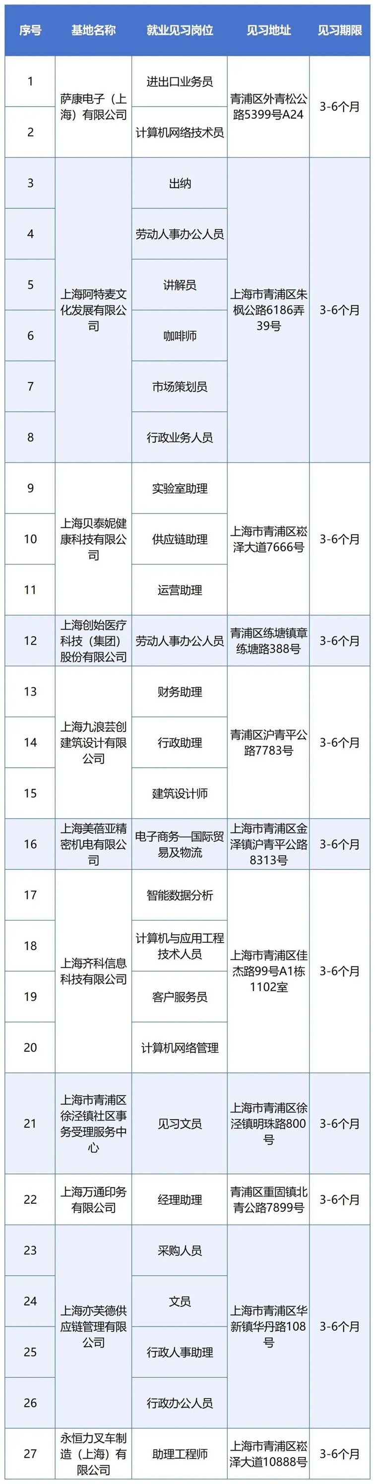 青浦区就业创业见习岗位发布(2025年7月) 青浦区就业创业见习岗位发布(2025年7月)