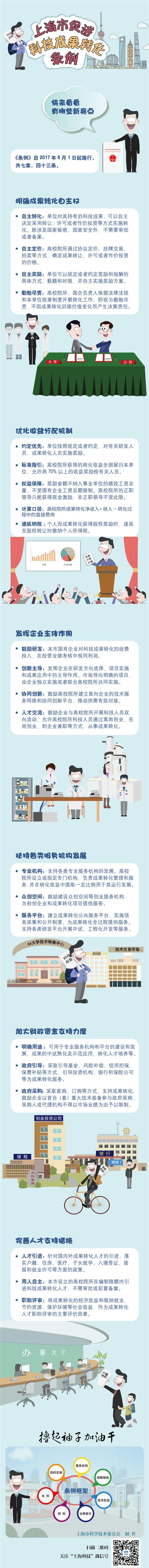 图解：《上海市促进科技成果转化条例》