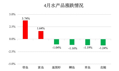青浦区2025年4月主副食品价格监测情况 青浦区2025年4月主副食品价格监测情况