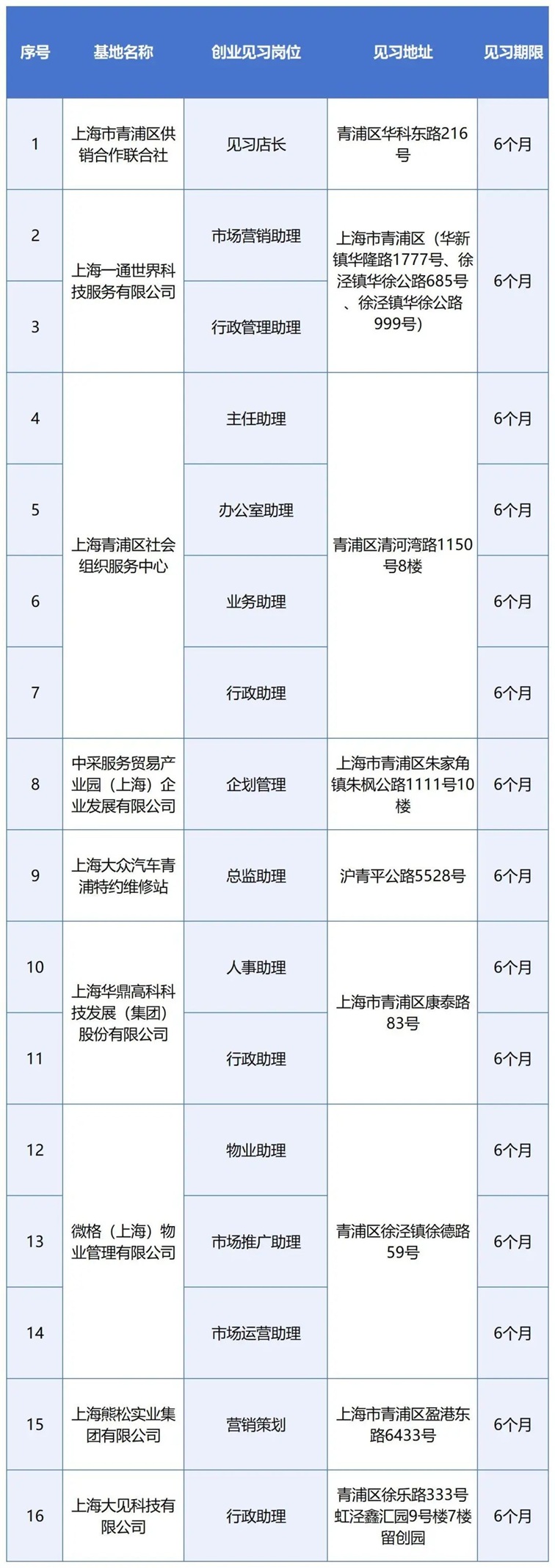 青浦区就业创业见习岗位发布(2025年7月) 青浦区就业创业见习岗位发布(2025年7月)