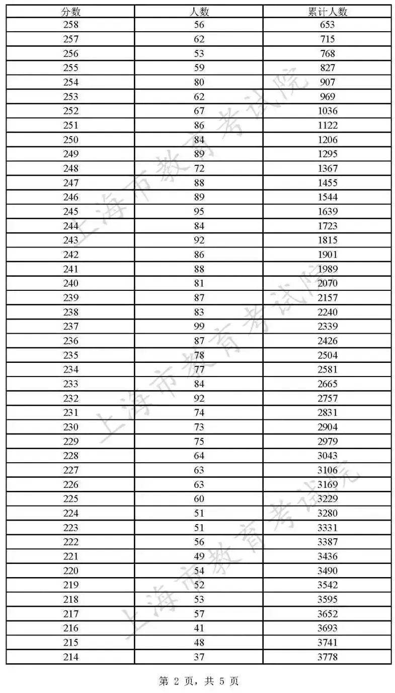 可参加专科志愿填报考生“语、数、外”三门成绩分布表2.jpeg 可参加专科志愿填报考生“语、数、外”三门成绩分布表2.jpeg