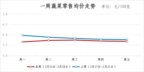 2025年青浦区一周主要主副食品价格监测情况(3月24日-3月28日) 2025年青浦区一周主要主副食品价格监测情况(3月24日-3月28日)