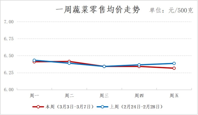 2025年青浦区一周主要主副食品价格监测情况(3月3日-3月7日) 2025年青浦区一周主要主副食品价格监测情况(3月3日-3月7日)