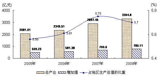 市政府专题新闻发布会介绍2008年上海文化产业统计数据、文化进出口信息和文化产业发展情况
