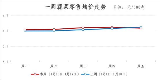 2025年青浦区一周主要主副食品价格监测情况（1月13日-1月17日）