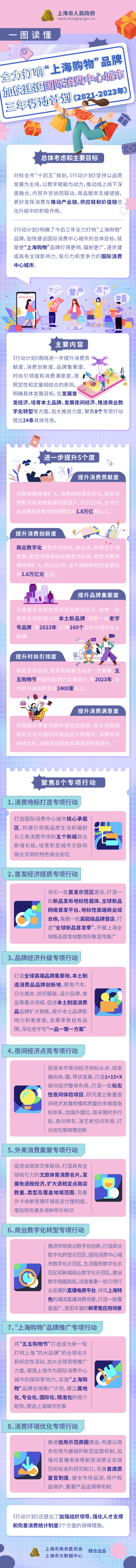 一图读懂《全力打响“上海购物”品牌 加快建设国际消费中心城市三年行动计划（2021-2023年）》.png