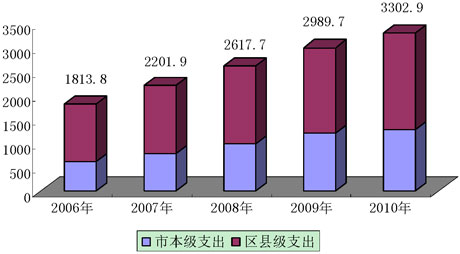 “十一五”时期本市地方财政支出情况