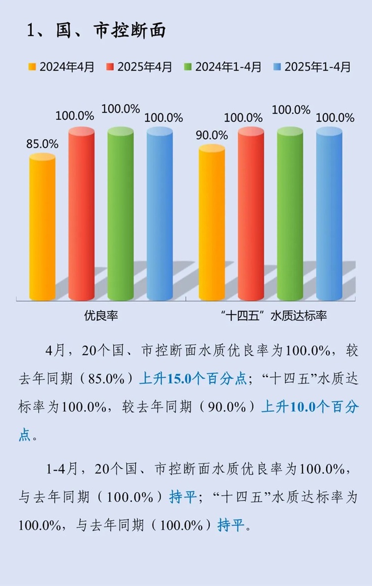 青浦区2025年4月空气、水环境质量月报