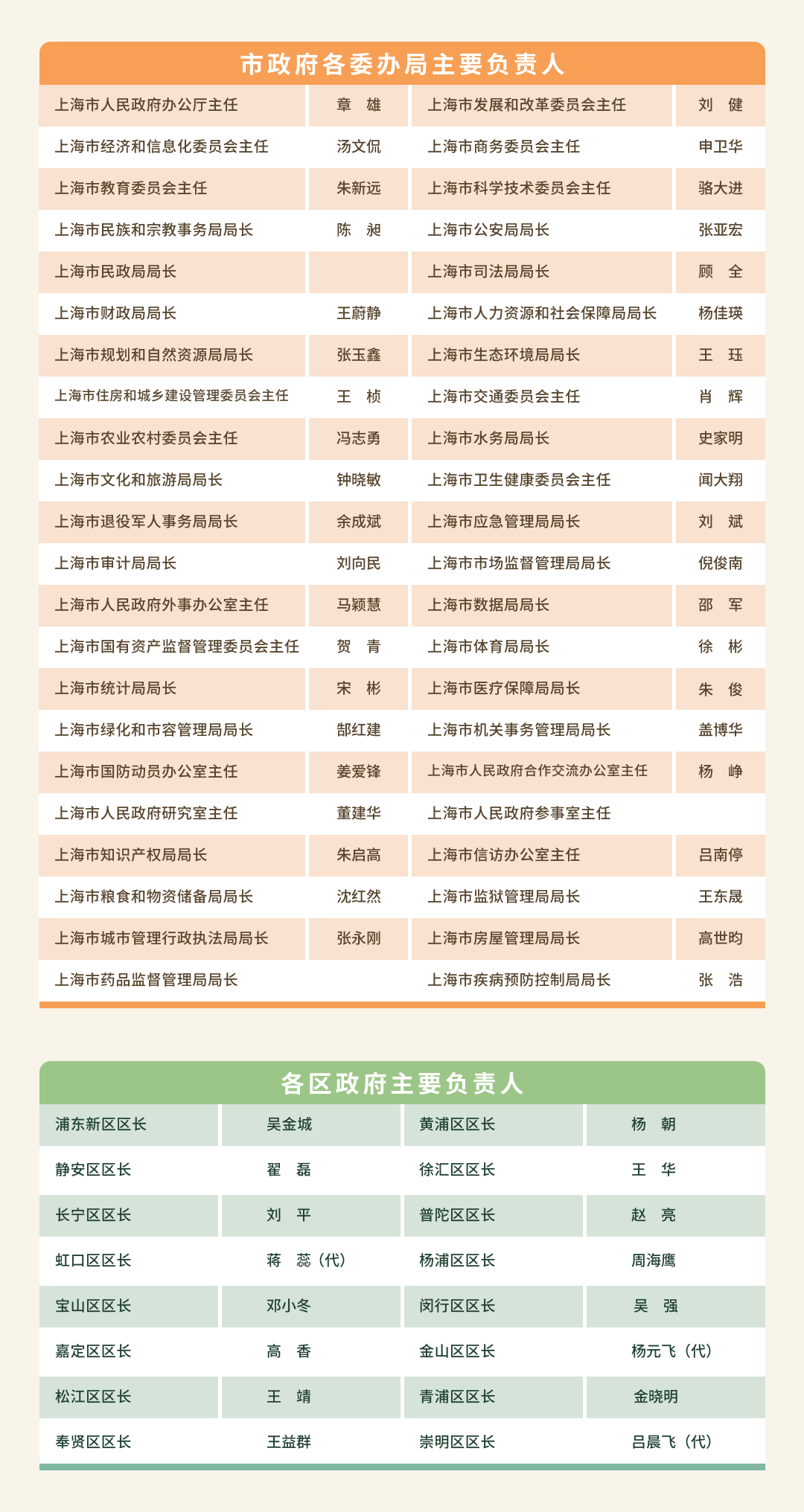 市政府各委办局主要负责人.png