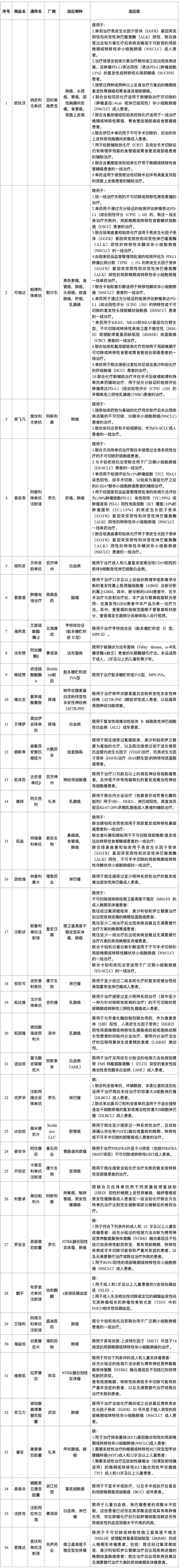 “沪惠保”保障中36种国内特定高额药品清单.jpeg “沪惠保”保障中36种国内特定高额药品清单.jpeg