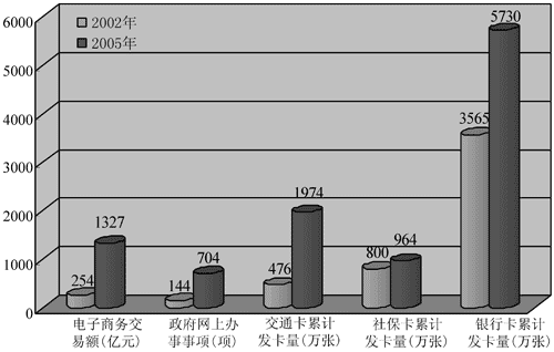 上海市人民政府关于印发《上海市国民经济和社会信息化“十一五”规划》的通知