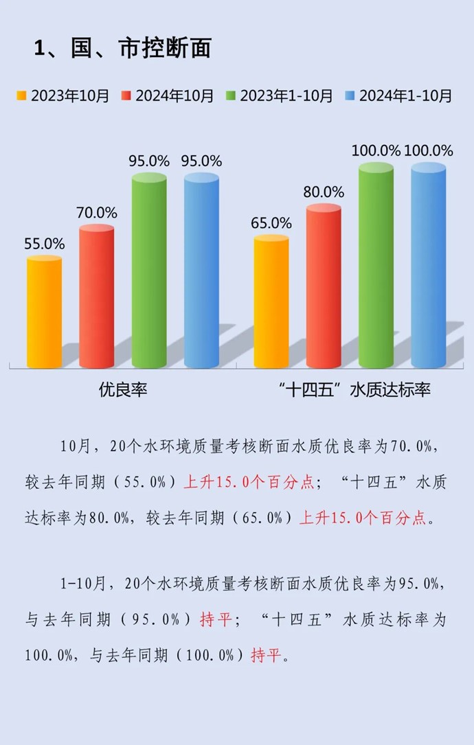 青浦区2024年10月水环境质量月报