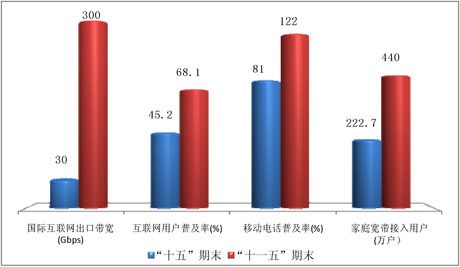 “十一五”信息基础设施发展情况示意图