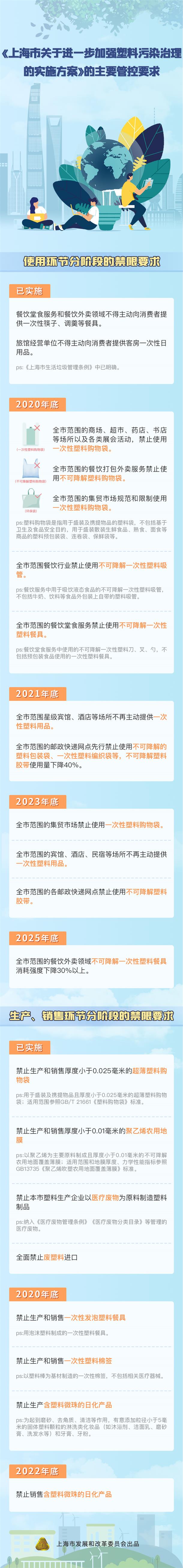 图解《上海市关于进一步加强塑料污染治理的实施方案》主要管控要求