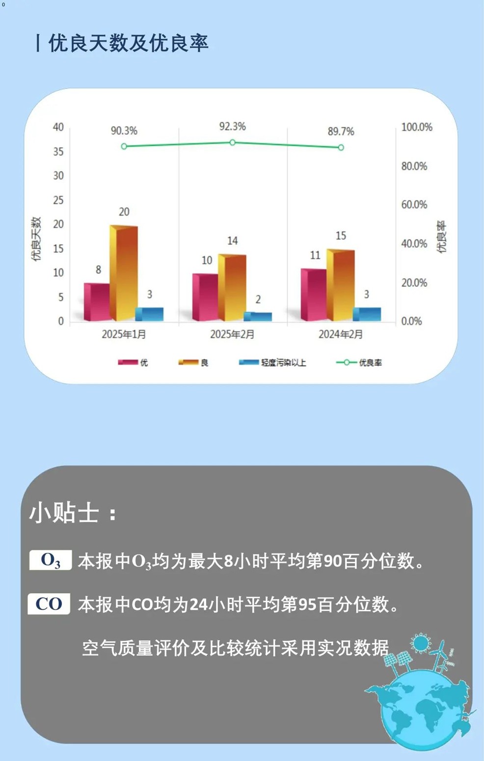 青浦区2025年2月空气质量