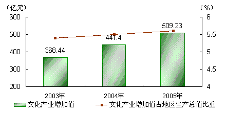 2005年上海市文化产业发展情况