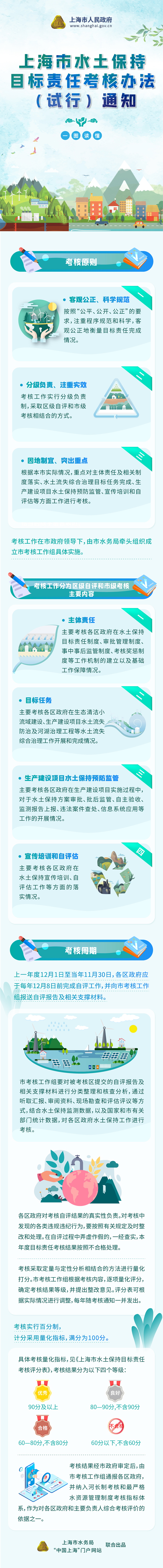 《上海市水土保持目标责任考核办法（试行）》政策图解.jpg
