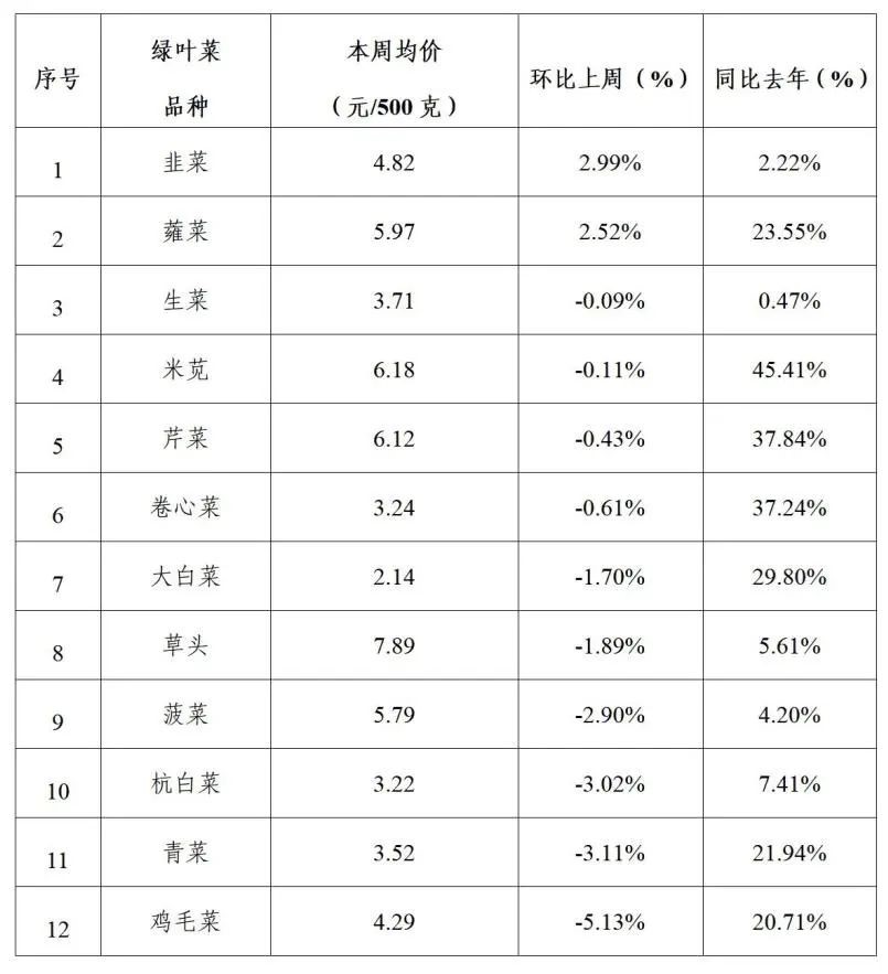 2024年青浦区一周主要主副食品价格监测情况（12月9日-12月13日）