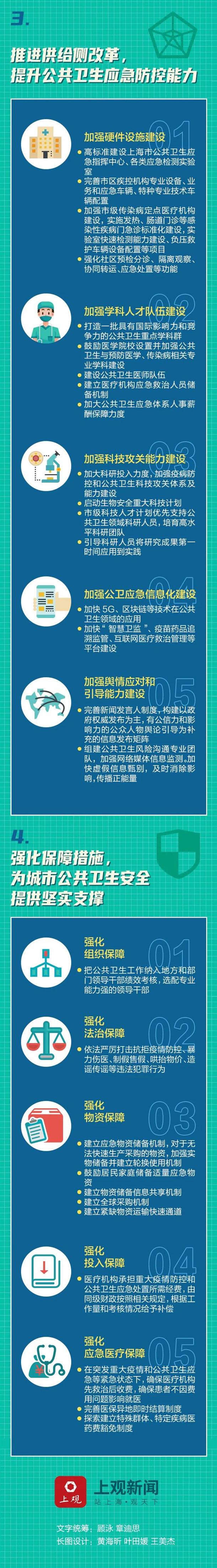 一图读懂上海公共卫生建设20条