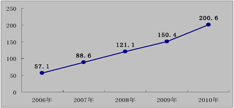 “十一五”时期本市市对区县财政转移支付情况