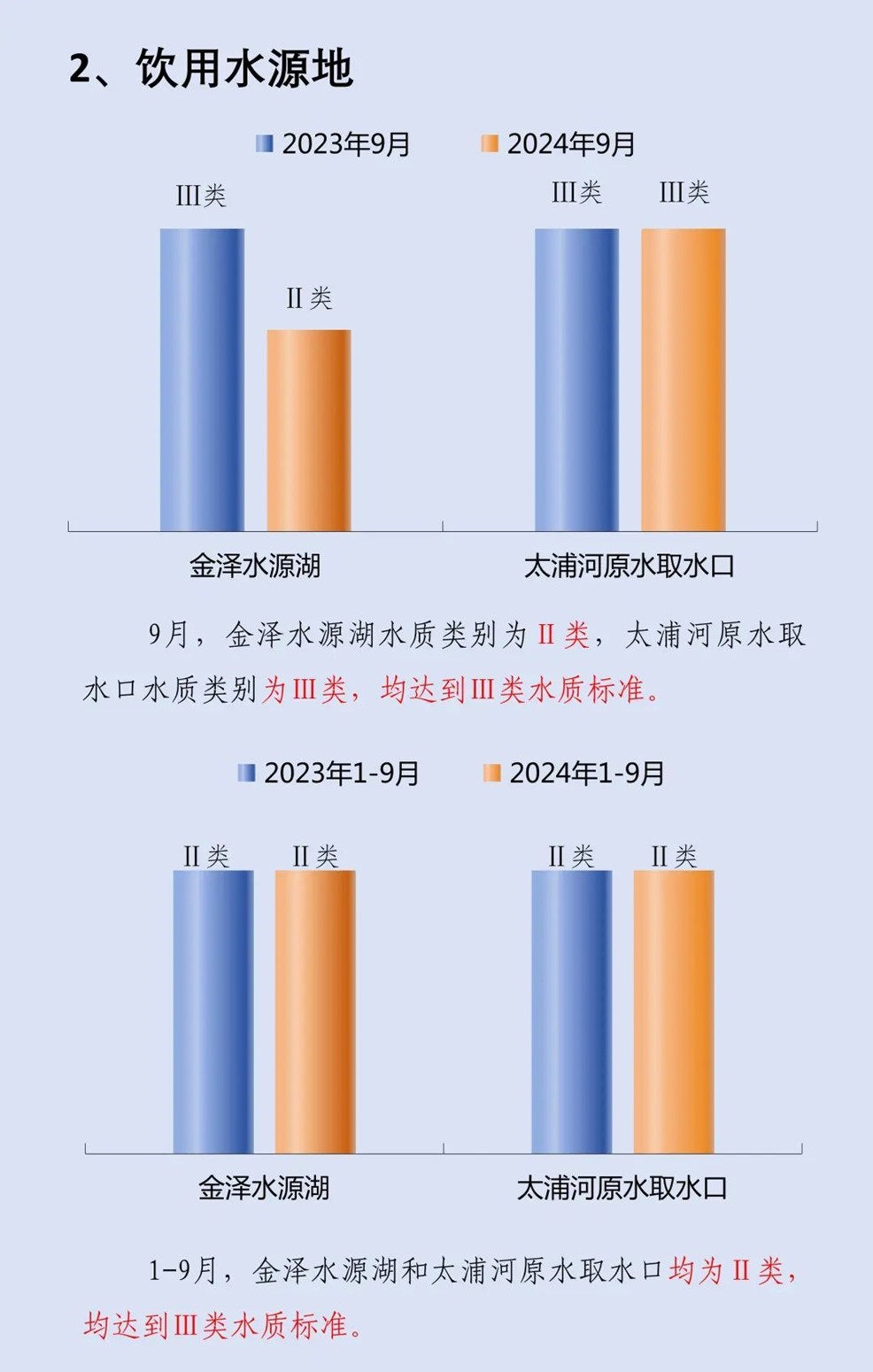 青浦区2024年9月水环境质量月报