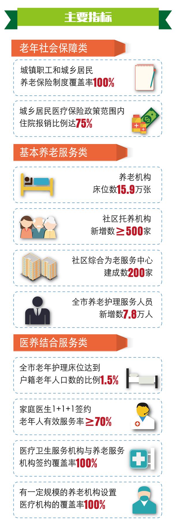 《上海市老龄事业发展“十三五”规划》