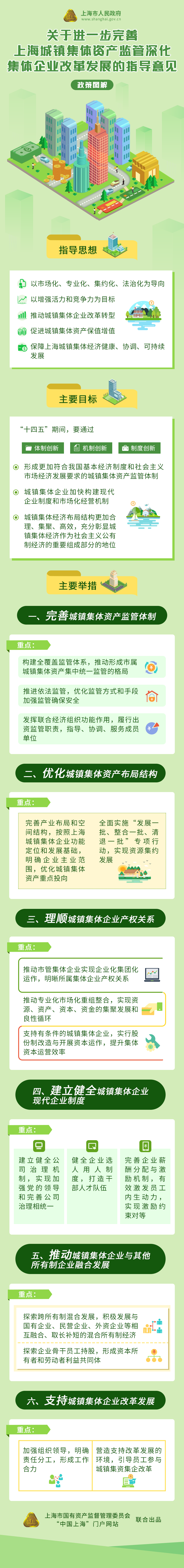 《关于进一步完善上海城镇集体资产监管 深化集体企业改革发展的指导意见》政策图解.png