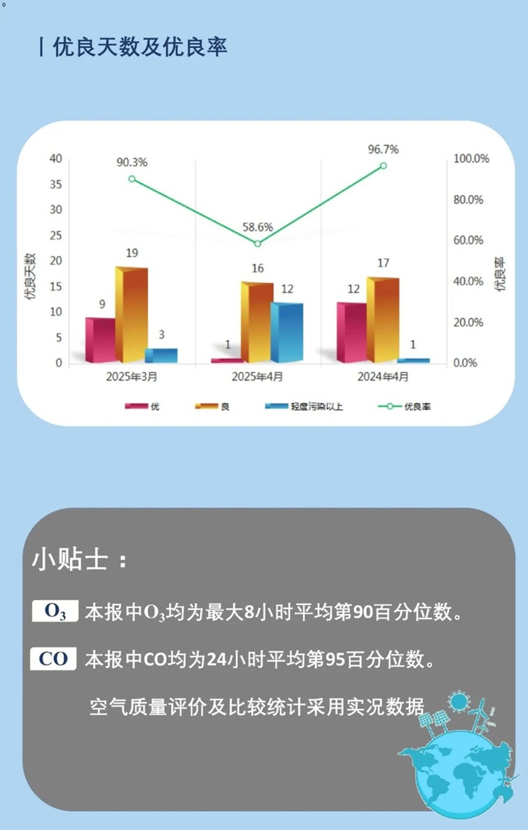 青浦区2025年4月空气、水环境质量月报
