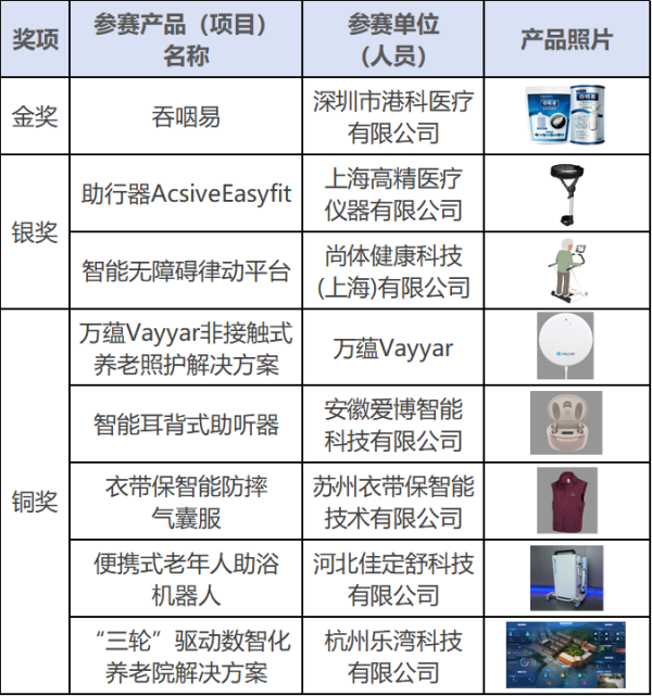 20250103共筑养老新梦想,点亮科技新篇章,这24件产品获奖!22_副本.png 20250103共筑养老新梦想,点亮科技新篇章,这24件产品获奖!22_副本.png