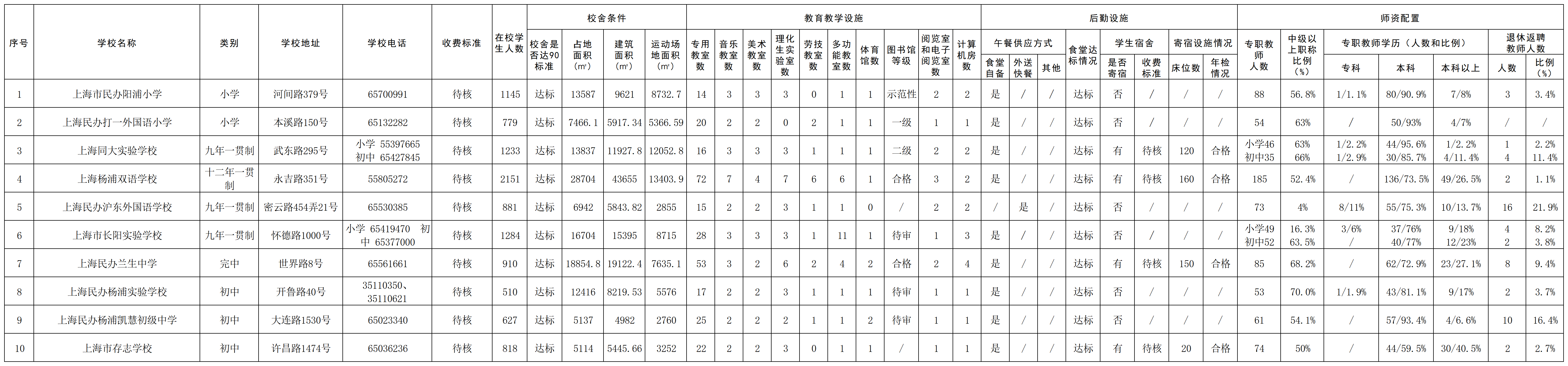 25.2023年杨浦区义务教育阶段民办中小学基本情况公示（规模、设施、师资）.png