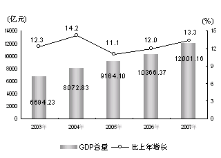 2007年上海市国民经济和社会发展统计公报 