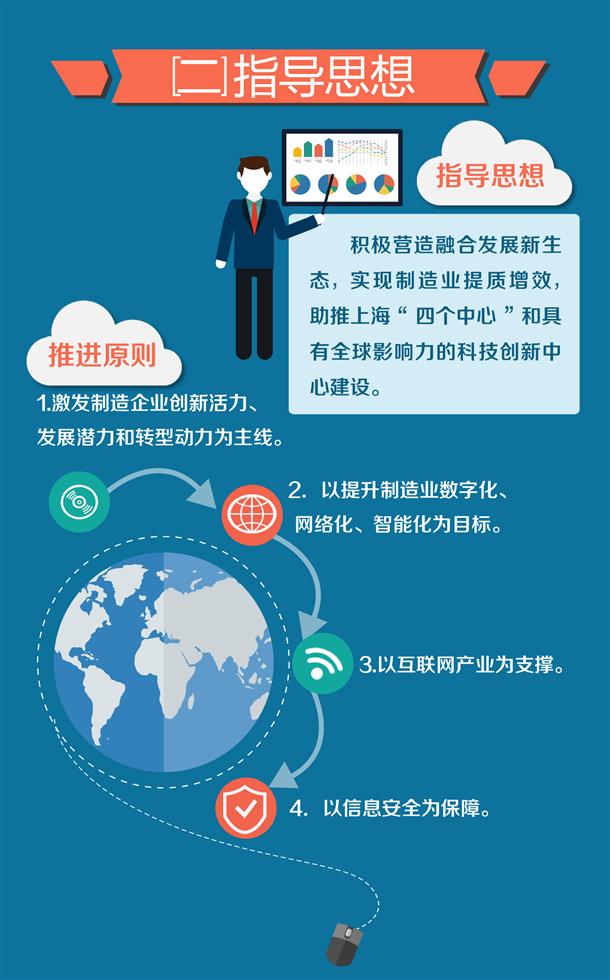 图解：上海市加快制造业与互联网融合创新发展实施意见