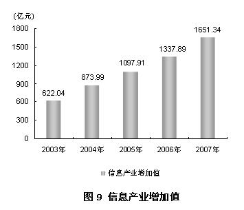 2007年上海市国民经济和社会发展统计公报 