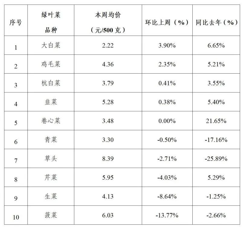 2025年青浦区一周主要主副食品价格监测情况（2月24日-2月28日）