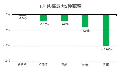 青浦区2025年1月主副食品价格监测情况 青浦区2025年1月主副食品价格监测情况