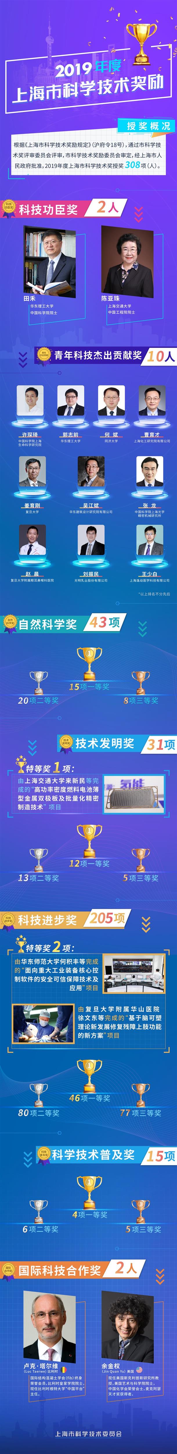 2019年上海市科学技术奖励授奖概况