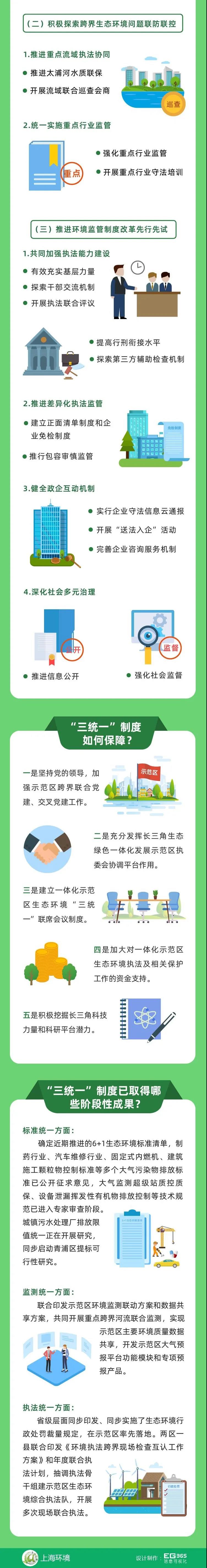 一图看懂《长三角生态绿色一体化发展示范区生态环境管理“三统一”制度建设行动方案》3.jpg