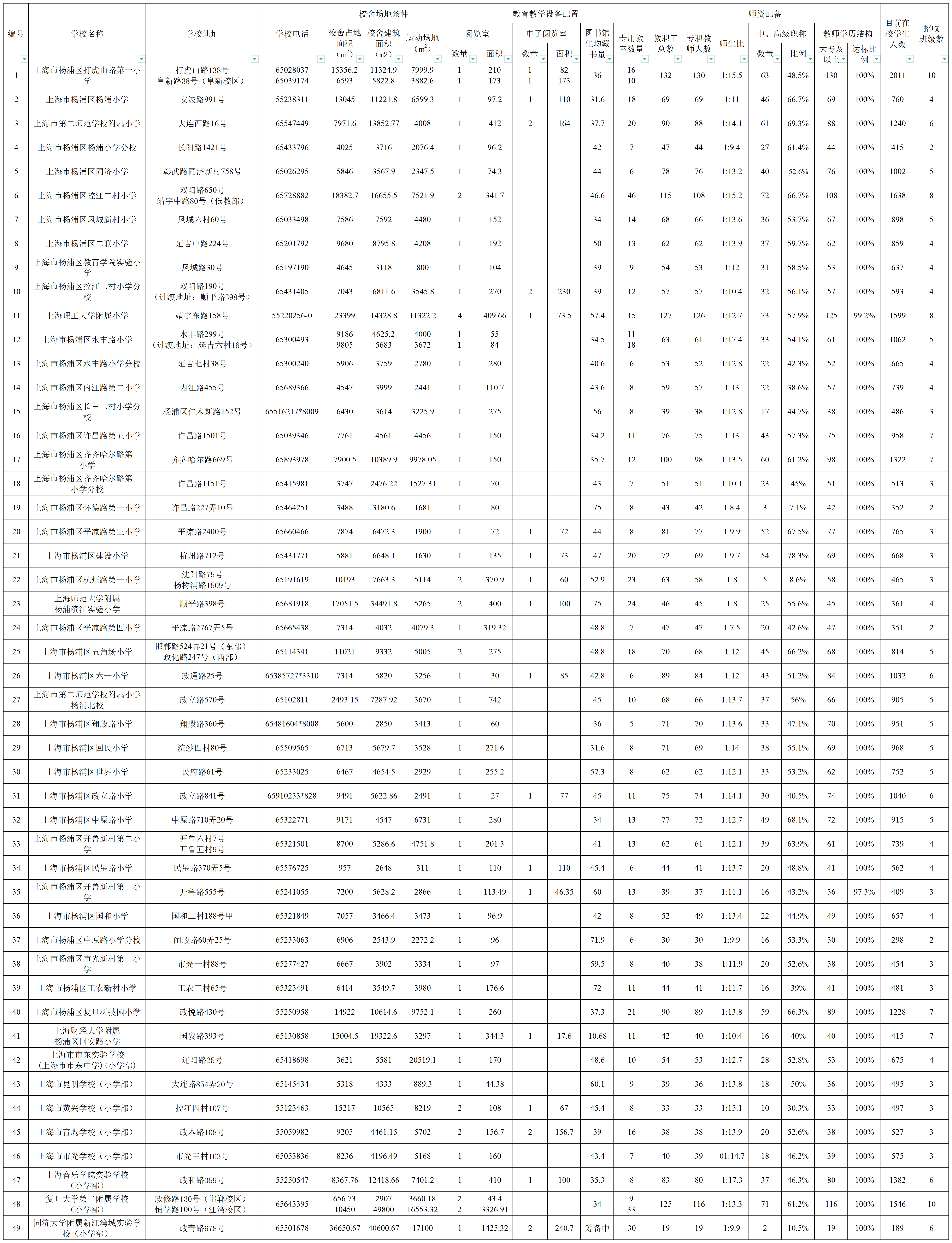 22.2023年杨浦区公办小学基本情况公示（规模、设备、师资）及招生计划.png