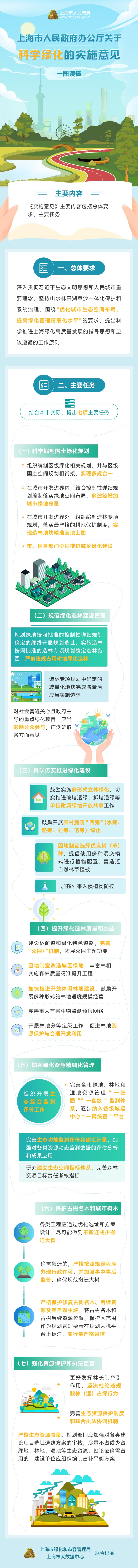 《上海市人民政府办公厅关于科学绿化的实施意见》一图读懂.jpeg
