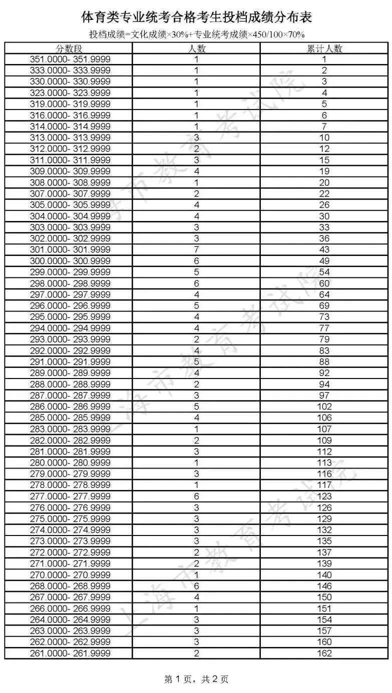 体育类专业统考合格考生投档成绩分布表.jpeg 体育类专业统考合格考生投档成绩分布表.jpeg