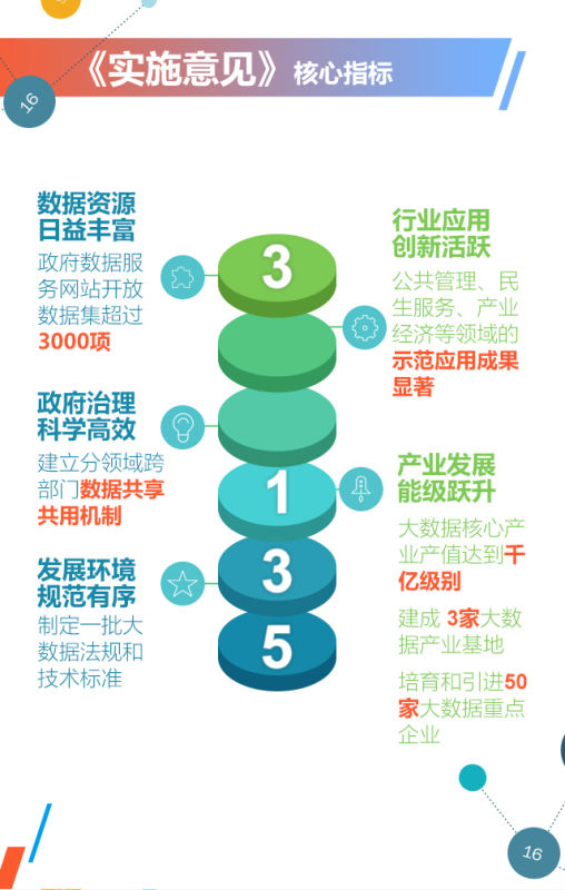 《上海市大数据发展实施意见》