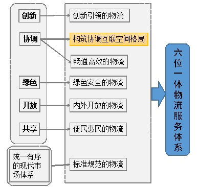 关于《上海市现代物流业发展“十三五”规划》的解读