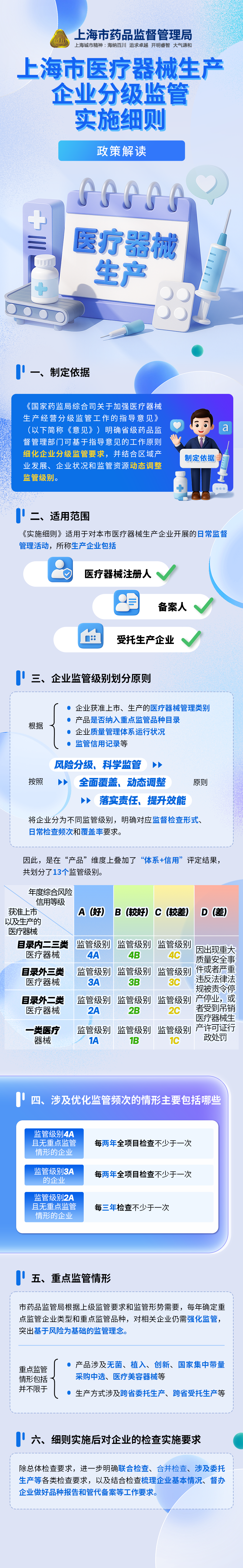 《上海市医疗器械生产企业分级监管实施细则》图解.png