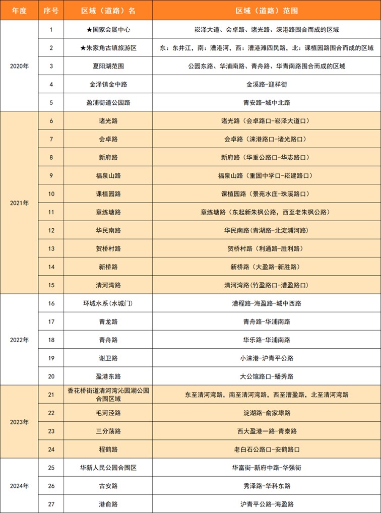 青浦+3！这些高标准保洁区域（道路）不容错过~