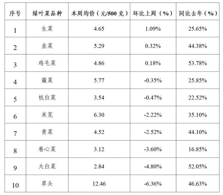 2024年青浦区一周主要主副食品价格监测情况（11月11日-11月15日）